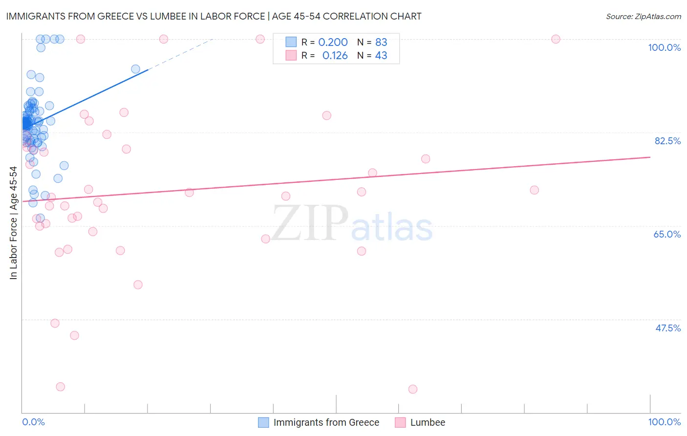 Immigrants from Greece vs Lumbee In Labor Force | Age 45-54