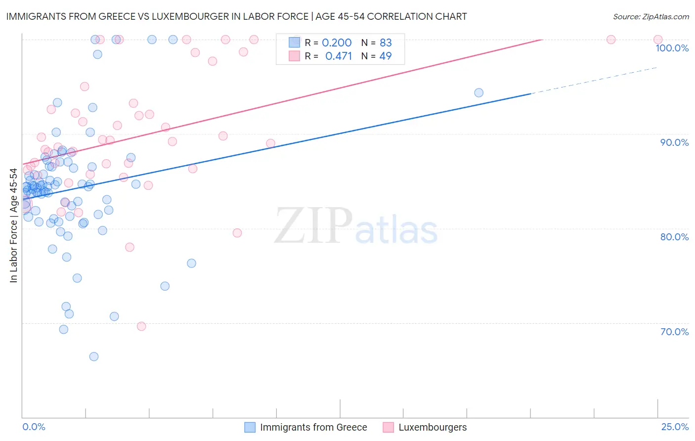Immigrants from Greece vs Luxembourger In Labor Force | Age 45-54