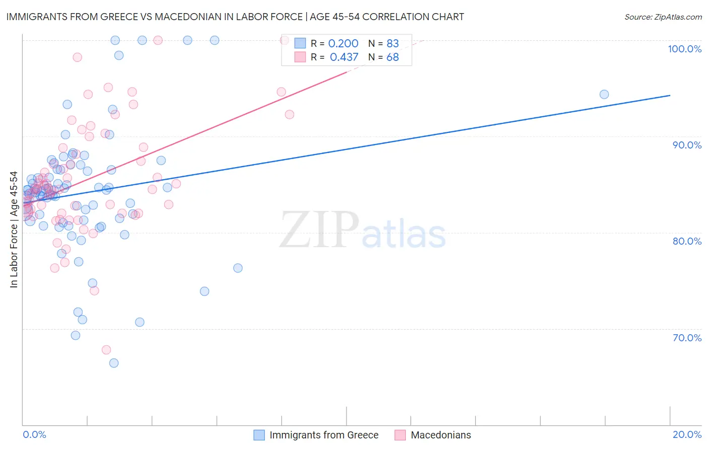 Immigrants from Greece vs Macedonian In Labor Force | Age 45-54