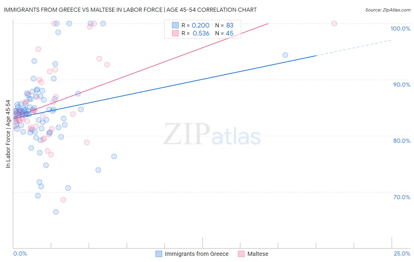 Immigrants from Greece vs Maltese In Labor Force | Age 45-54