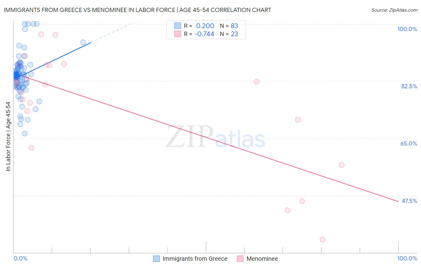 Immigrants from Greece vs Menominee In Labor Force | Age 45-54