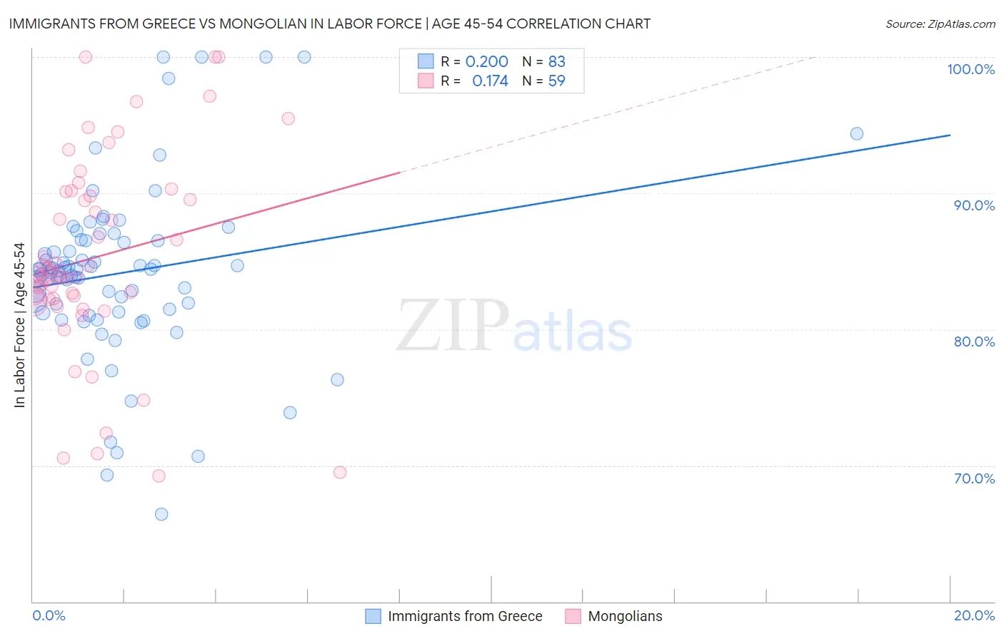 Immigrants from Greece vs Mongolian In Labor Force | Age 45-54