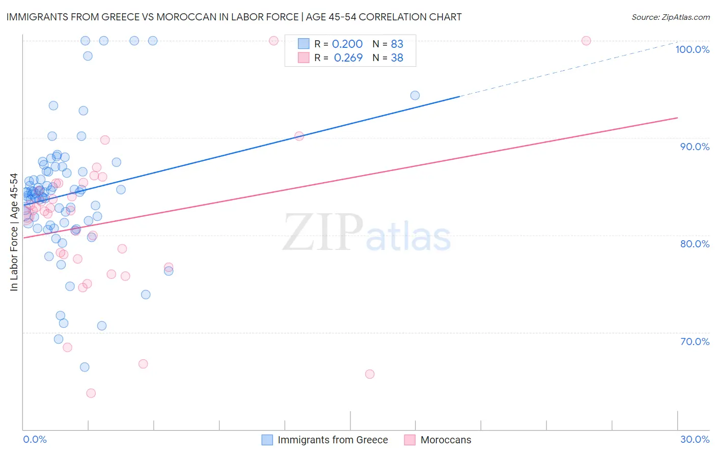 Immigrants from Greece vs Moroccan In Labor Force | Age 45-54