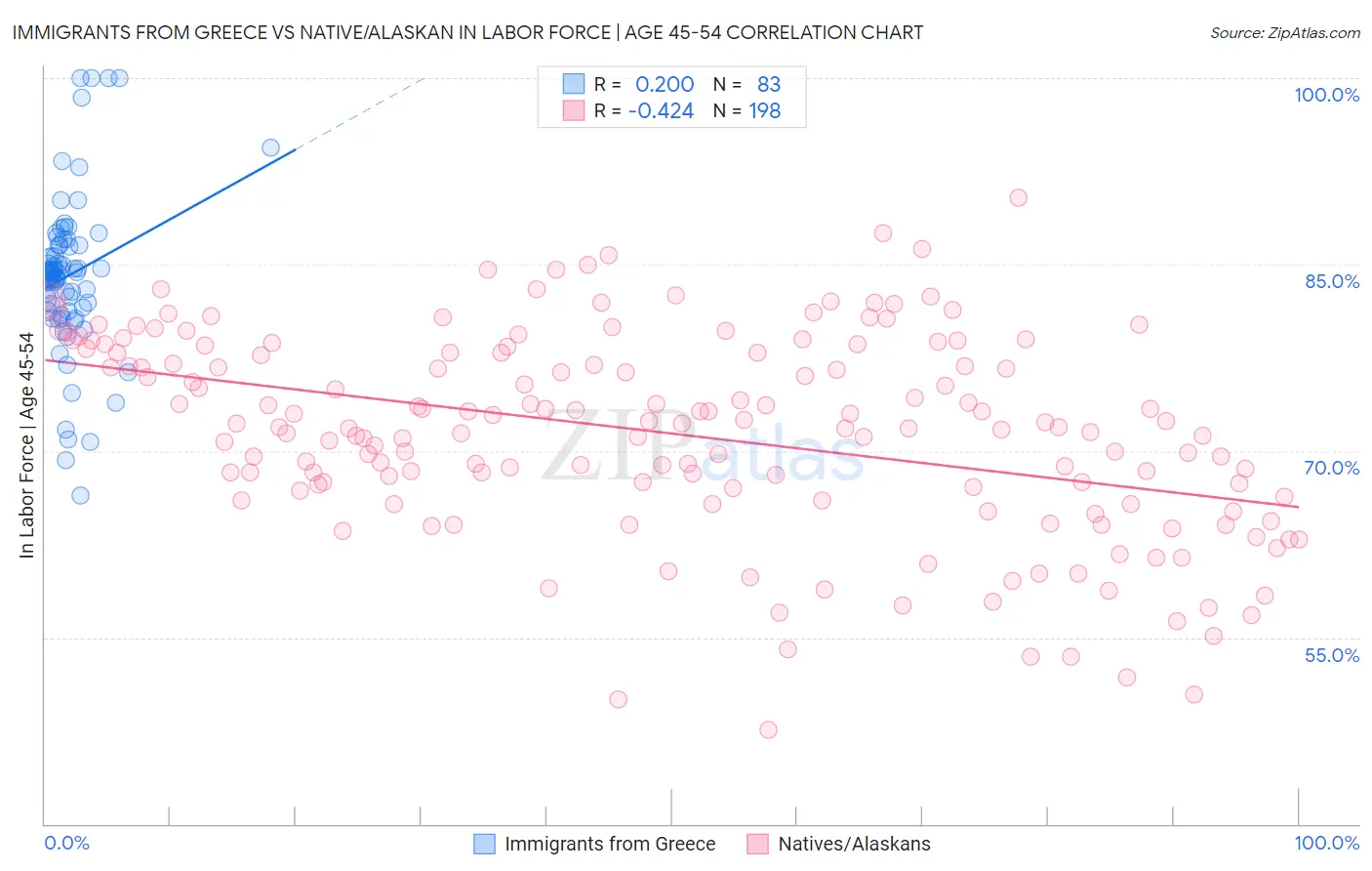 Immigrants from Greece vs Native/Alaskan In Labor Force | Age 45-54