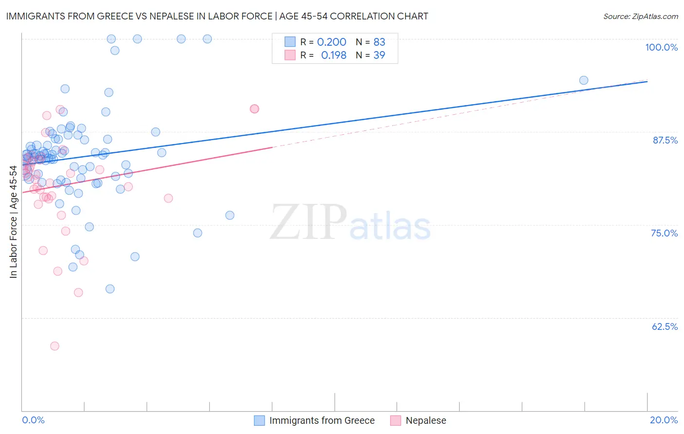 Immigrants from Greece vs Nepalese In Labor Force | Age 45-54