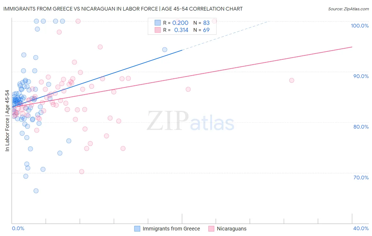 Immigrants from Greece vs Nicaraguan In Labor Force | Age 45-54