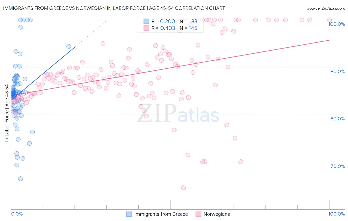 Immigrants from Greece vs Norwegian In Labor Force | Age 45-54
