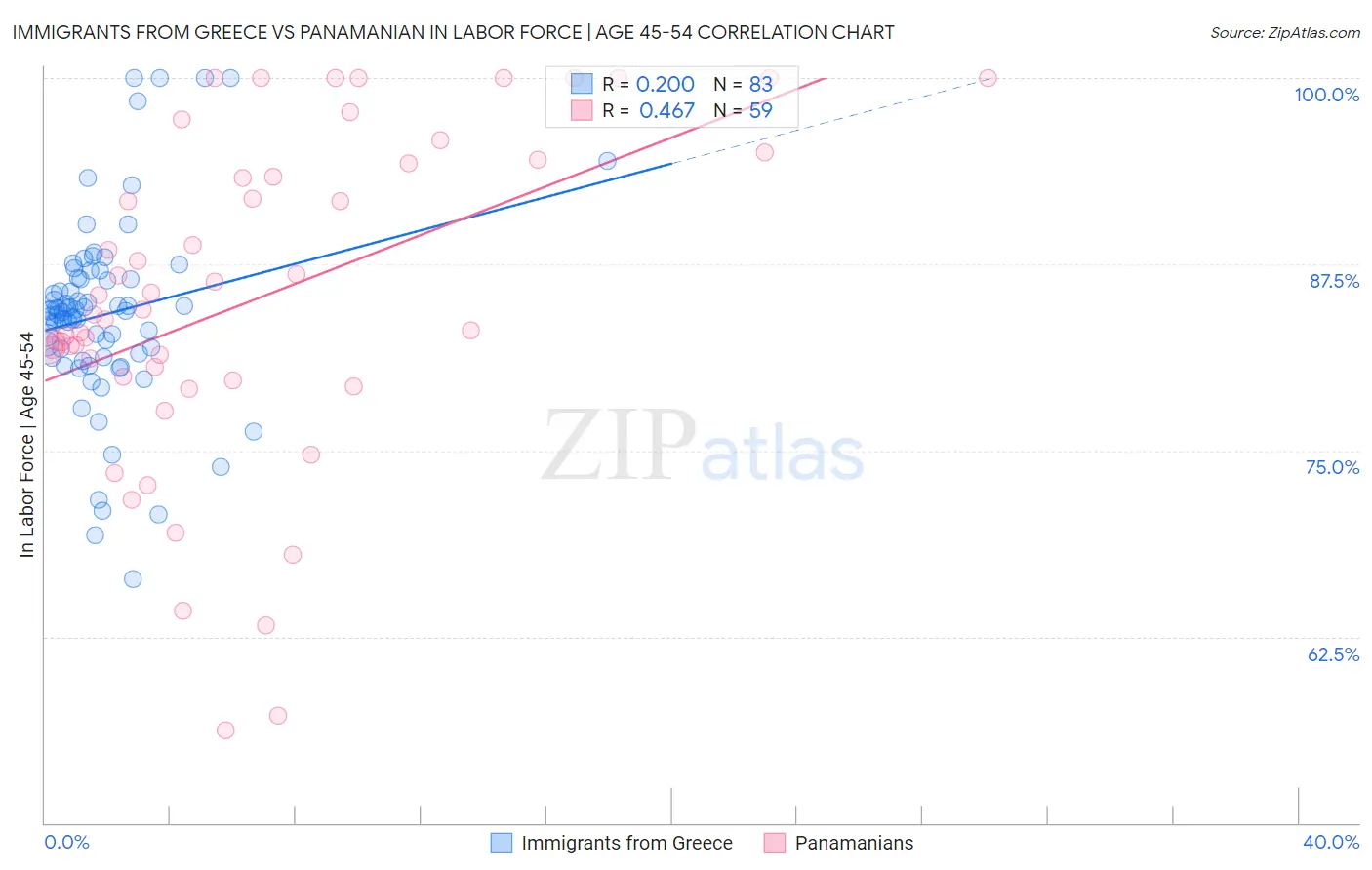 Immigrants from Greece vs Panamanian In Labor Force | Age 45-54