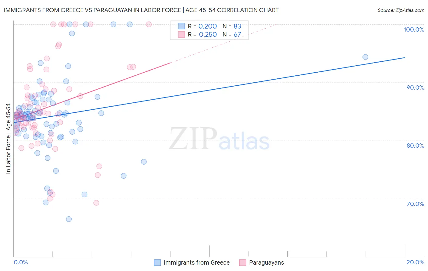 Immigrants from Greece vs Paraguayan In Labor Force | Age 45-54