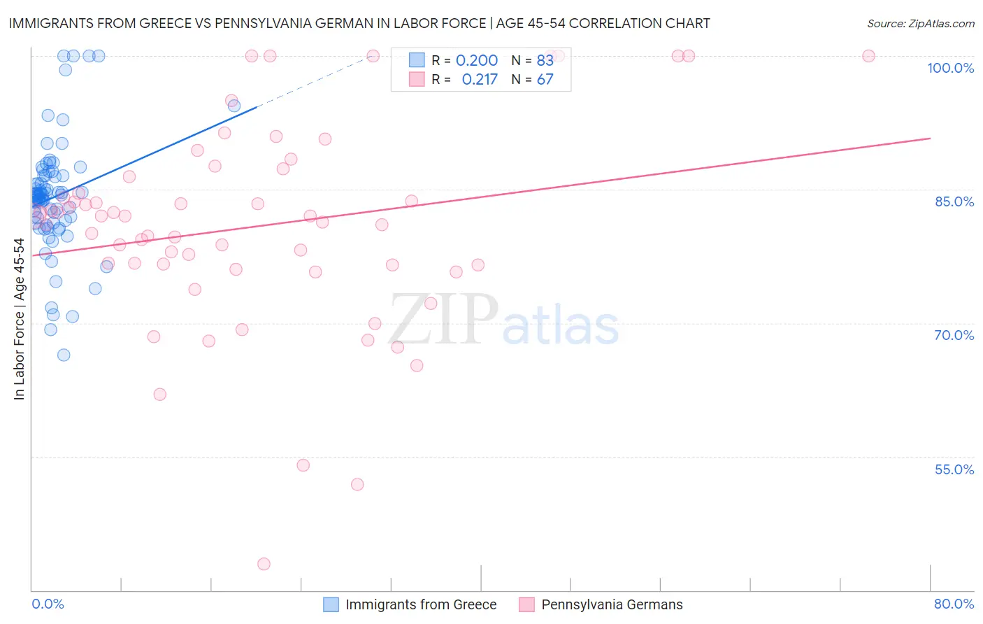 Immigrants from Greece vs Pennsylvania German In Labor Force | Age 45-54