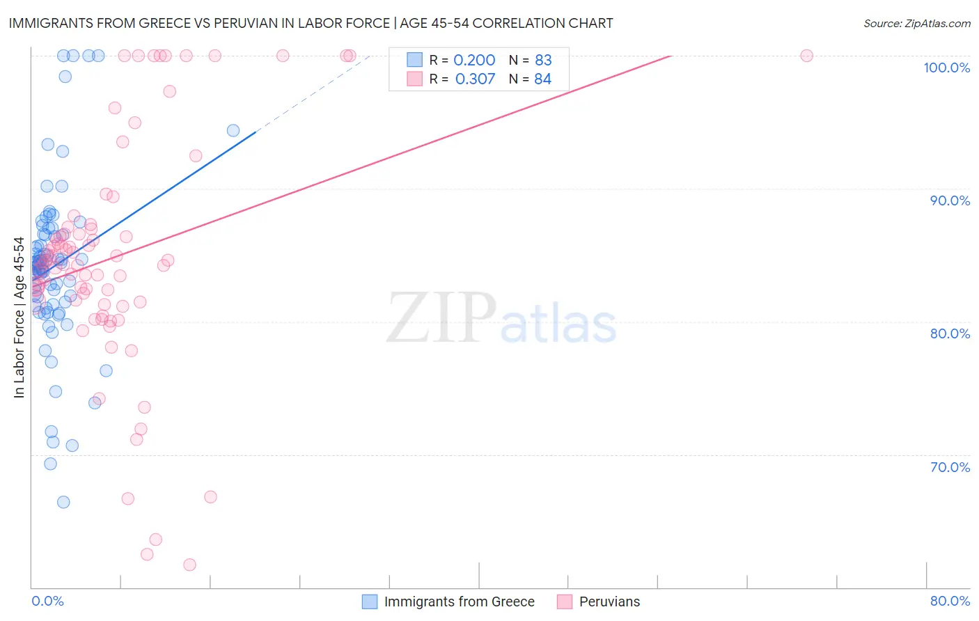 Immigrants from Greece vs Peruvian In Labor Force | Age 45-54