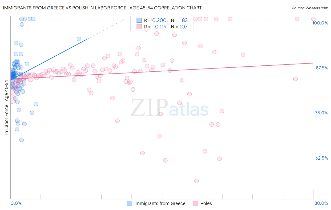 Immigrants from Greece vs Polish In Labor Force | Age 45-54