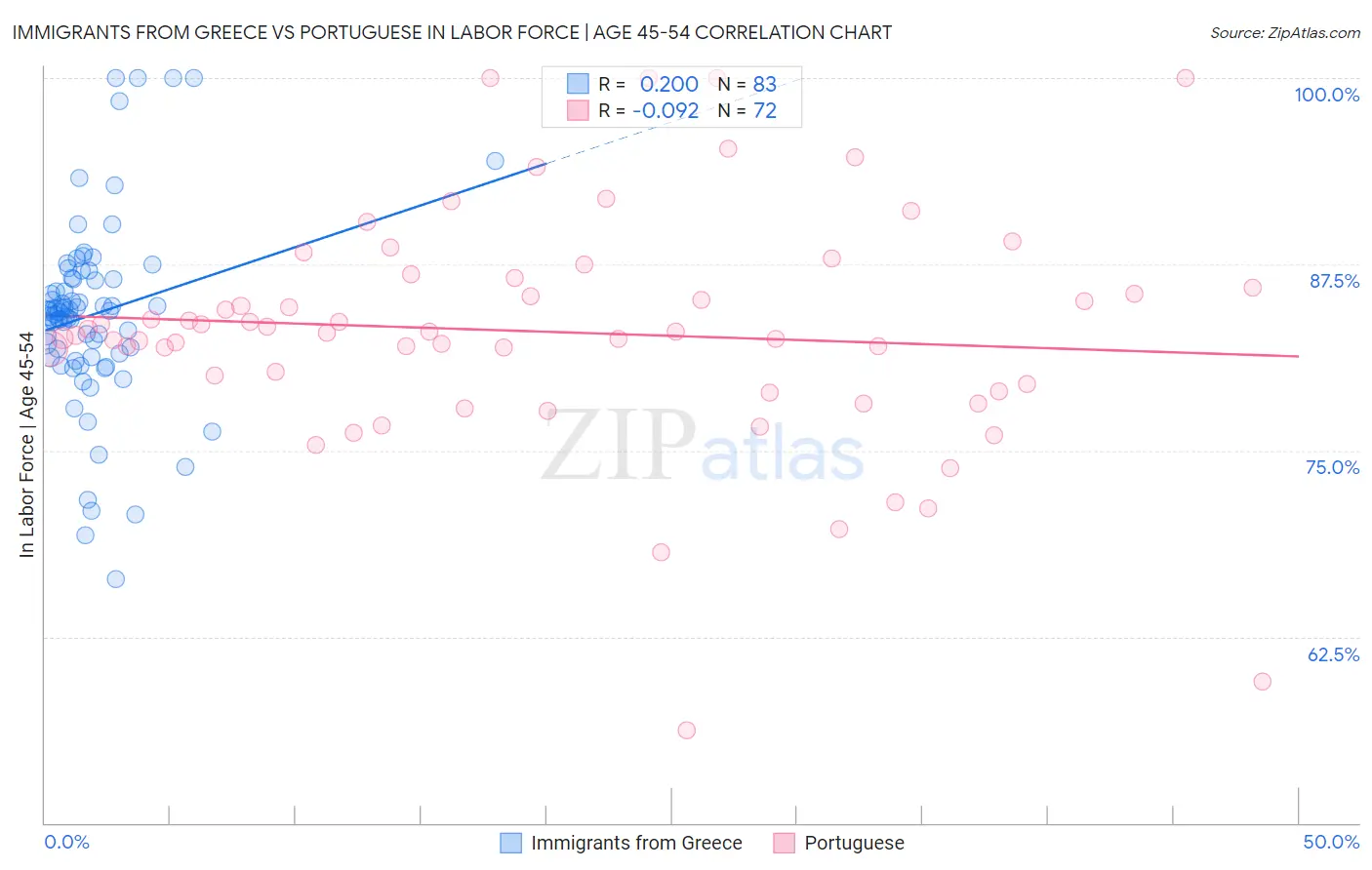 Immigrants from Greece vs Portuguese In Labor Force | Age 45-54