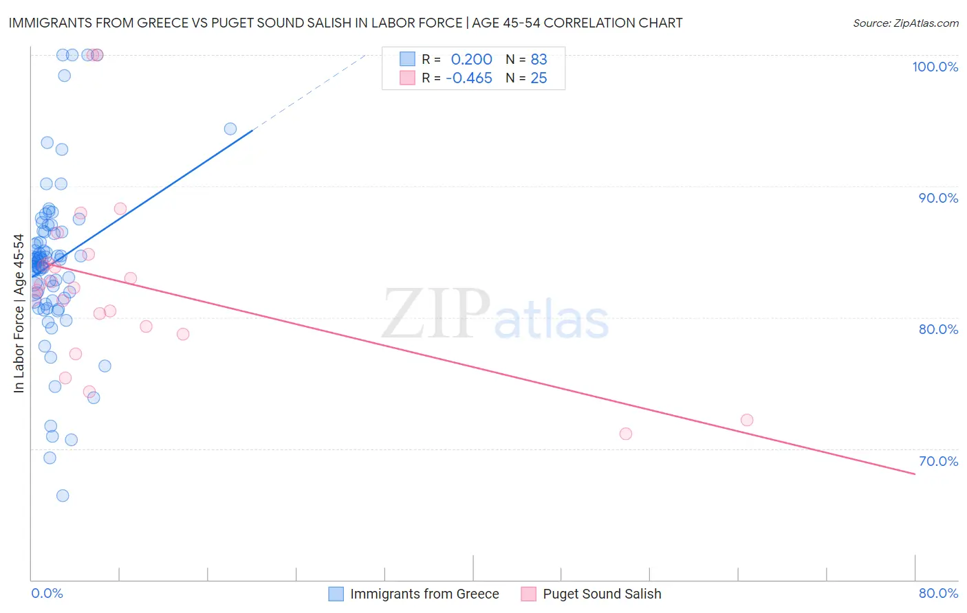 Immigrants from Greece vs Puget Sound Salish In Labor Force | Age 45-54