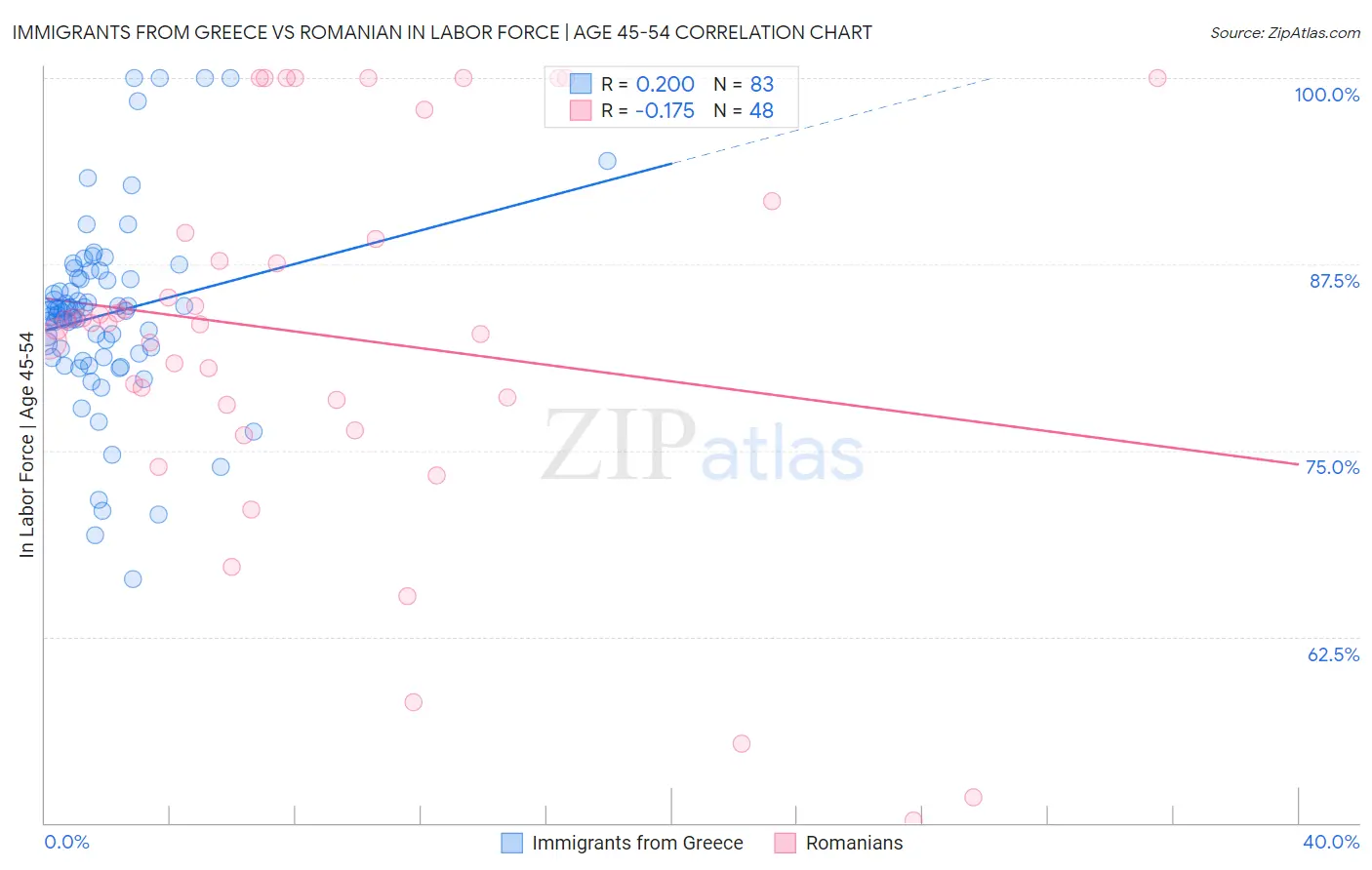 Immigrants from Greece vs Romanian In Labor Force | Age 45-54