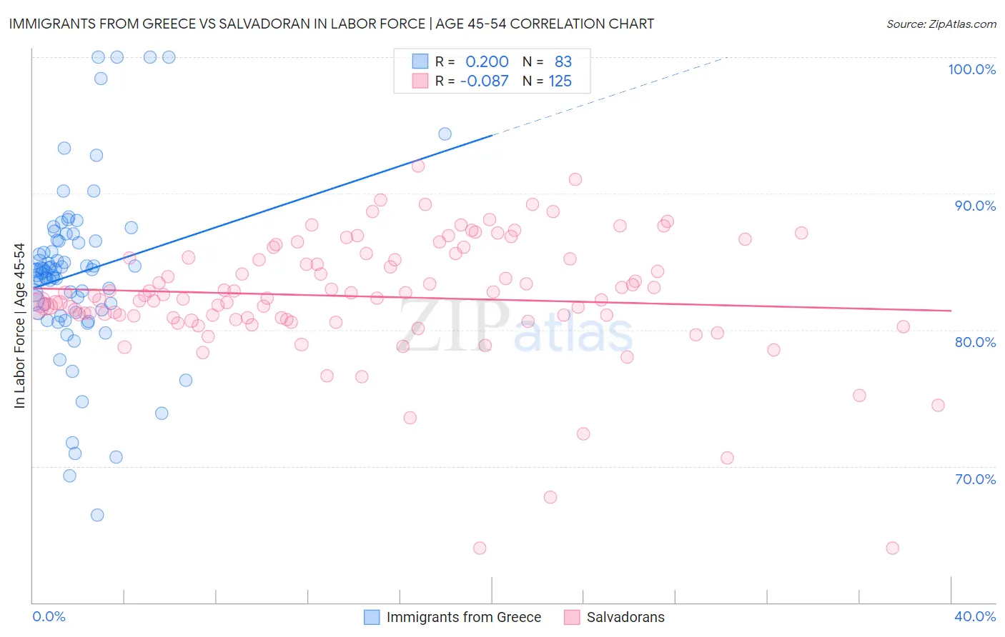 Immigrants from Greece vs Salvadoran In Labor Force | Age 45-54