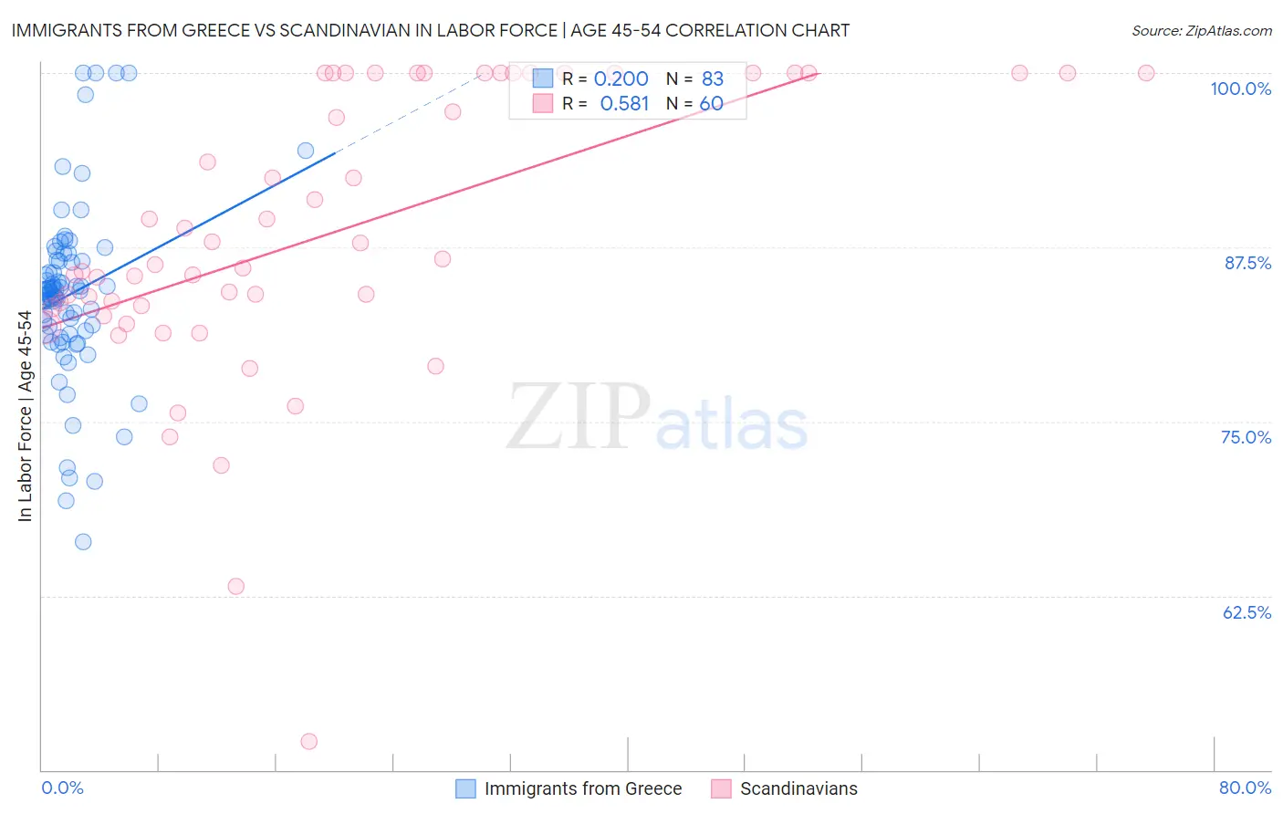 Immigrants from Greece vs Scandinavian In Labor Force | Age 45-54