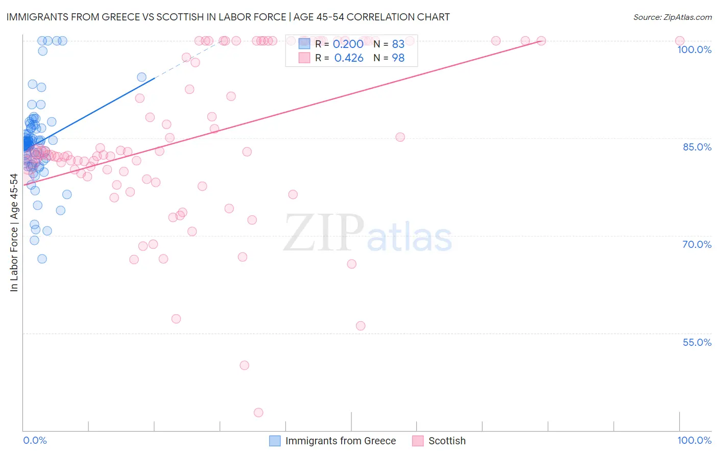 Immigrants from Greece vs Scottish In Labor Force | Age 45-54
