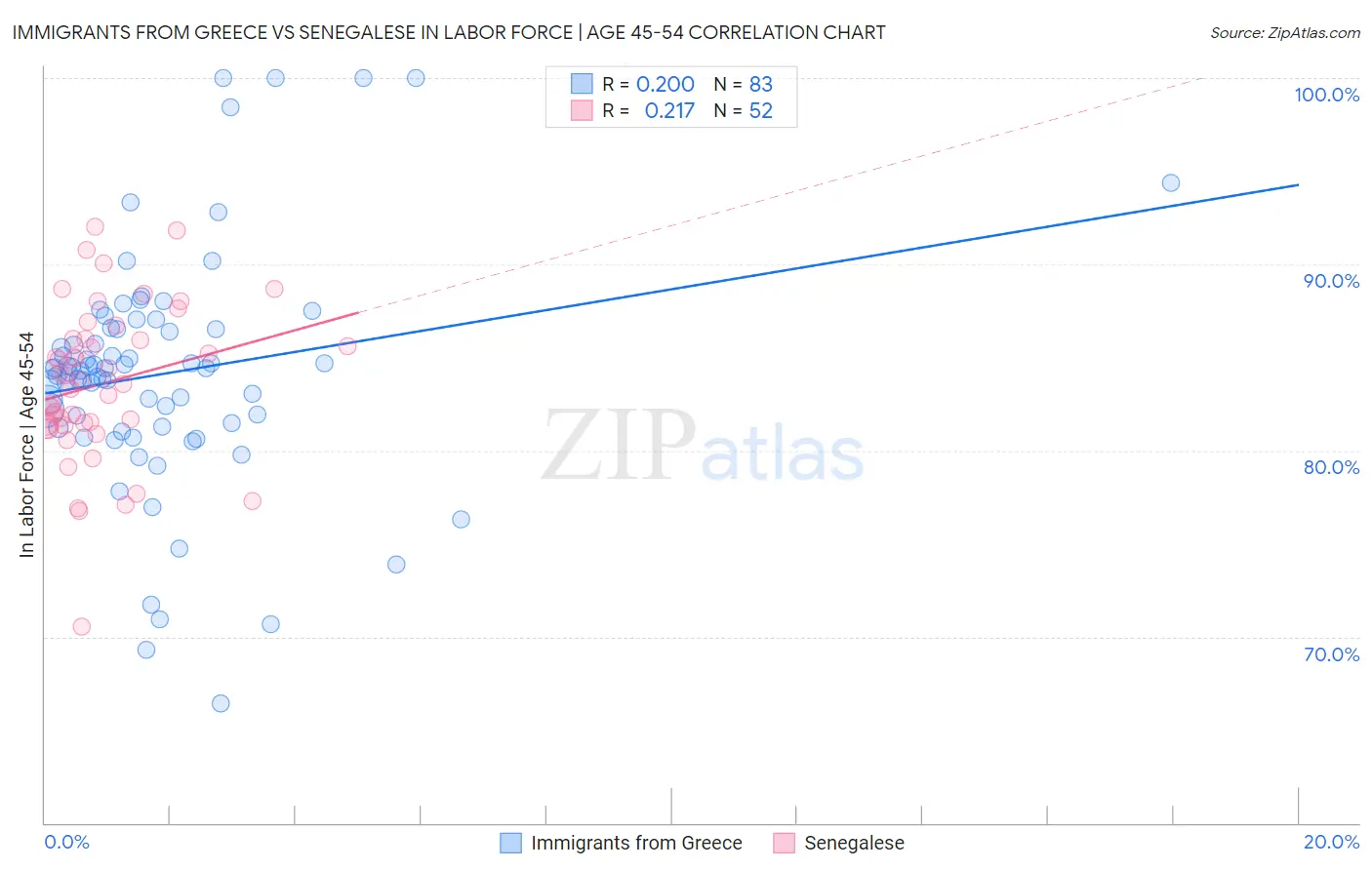 Immigrants from Greece vs Senegalese In Labor Force | Age 45-54