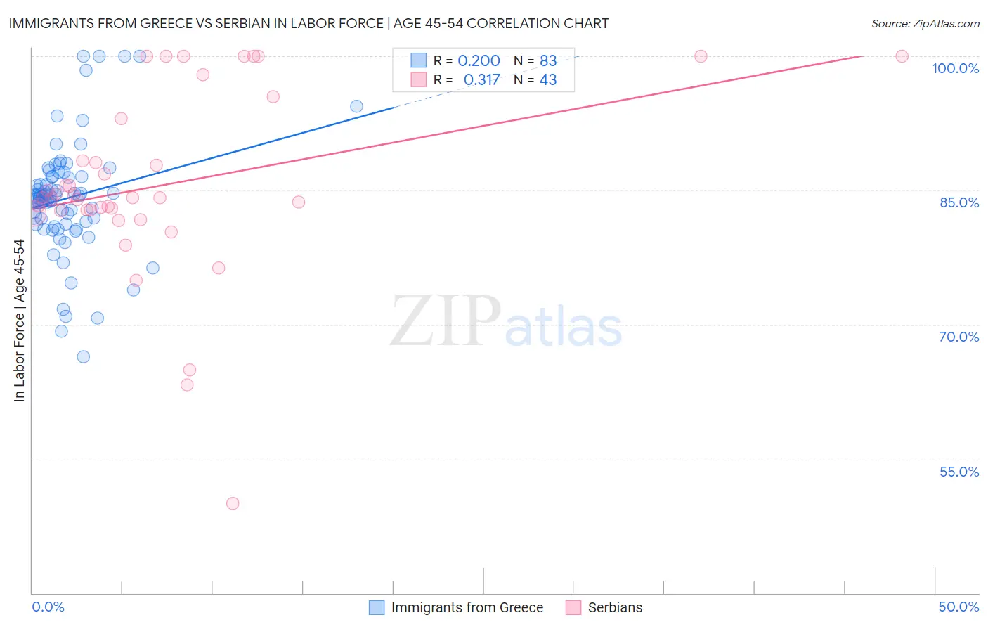 Immigrants from Greece vs Serbian In Labor Force | Age 45-54