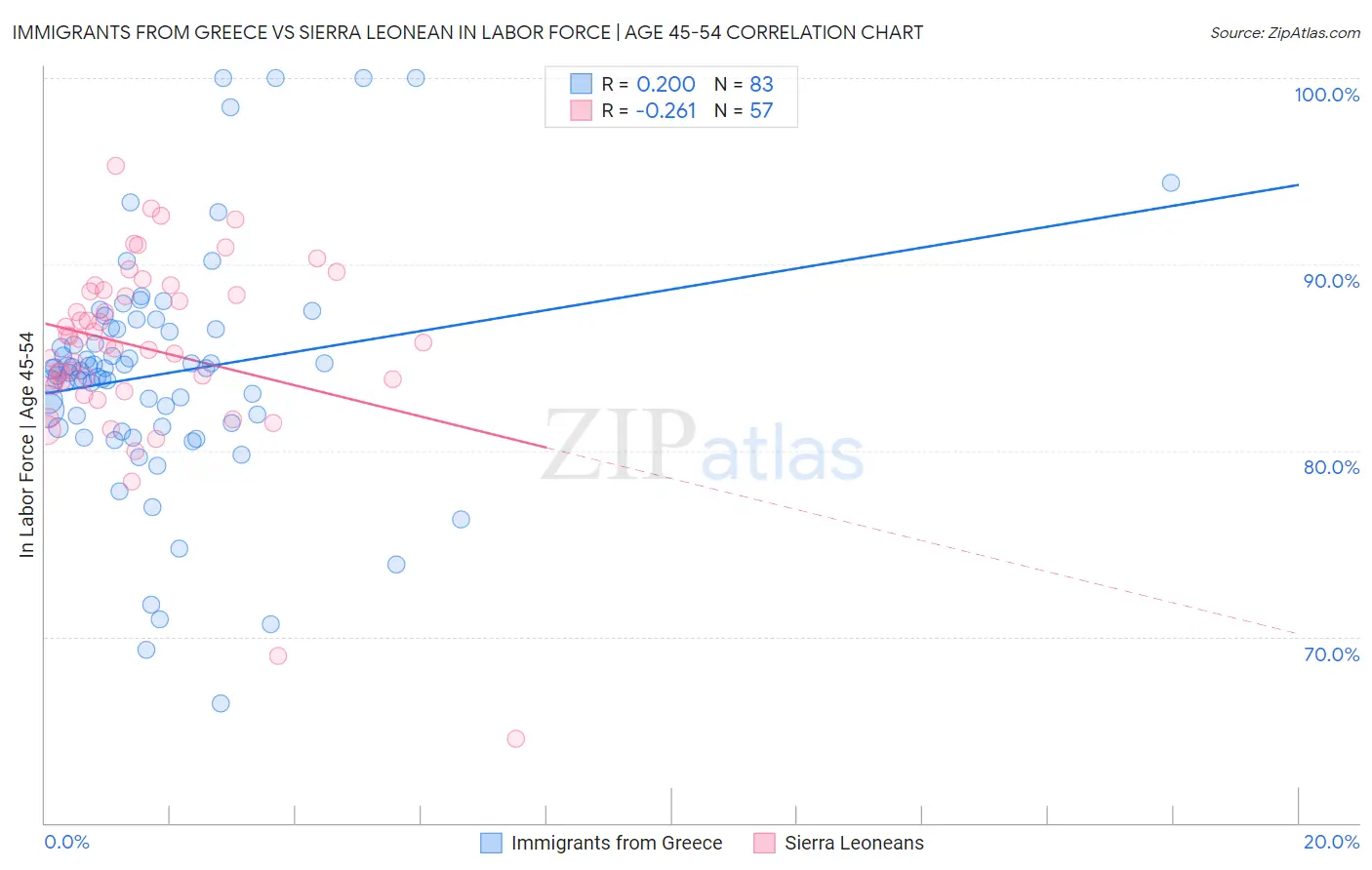 Immigrants from Greece vs Sierra Leonean In Labor Force | Age 45-54