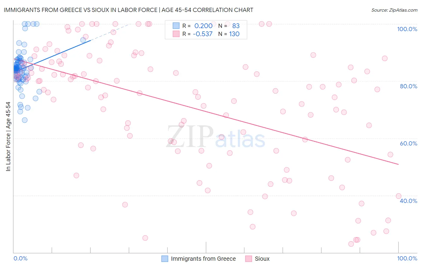 Immigrants from Greece vs Sioux In Labor Force | Age 45-54