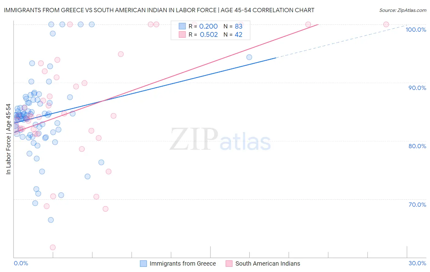 Immigrants from Greece vs South American Indian In Labor Force | Age 45-54
