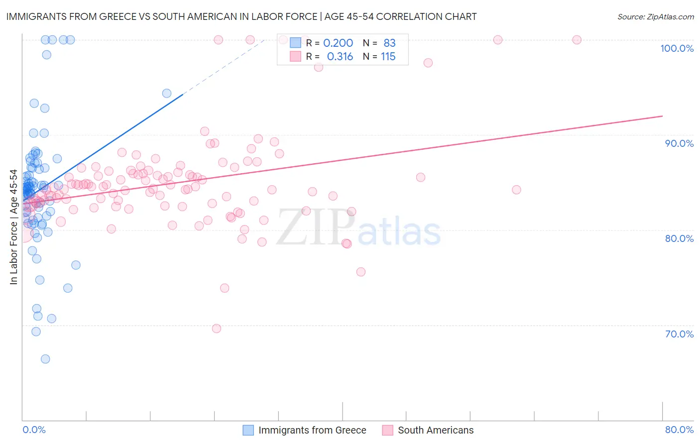 Immigrants from Greece vs South American In Labor Force | Age 45-54