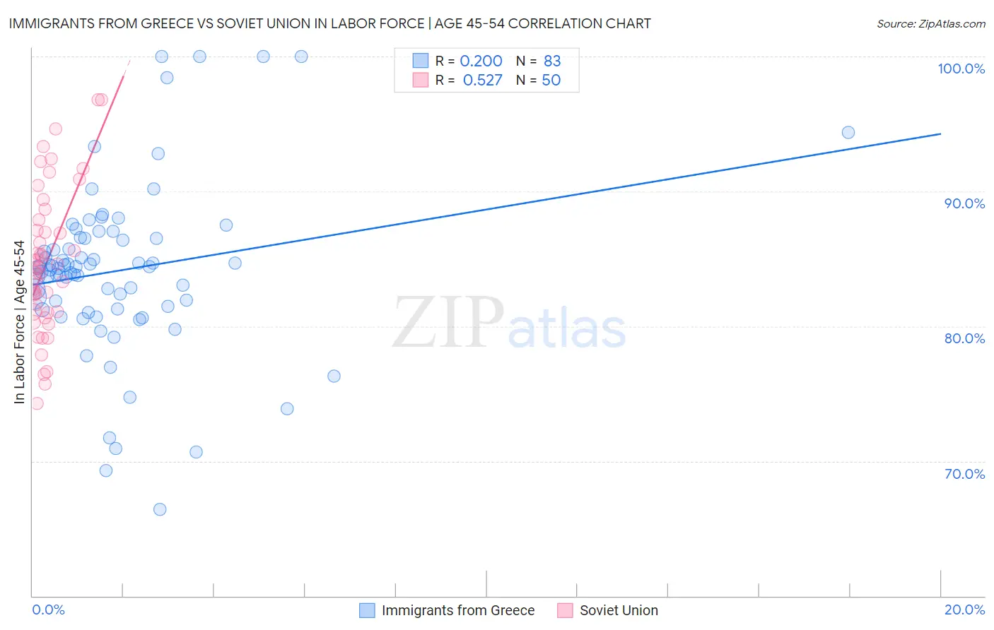 Immigrants from Greece vs Soviet Union In Labor Force | Age 45-54