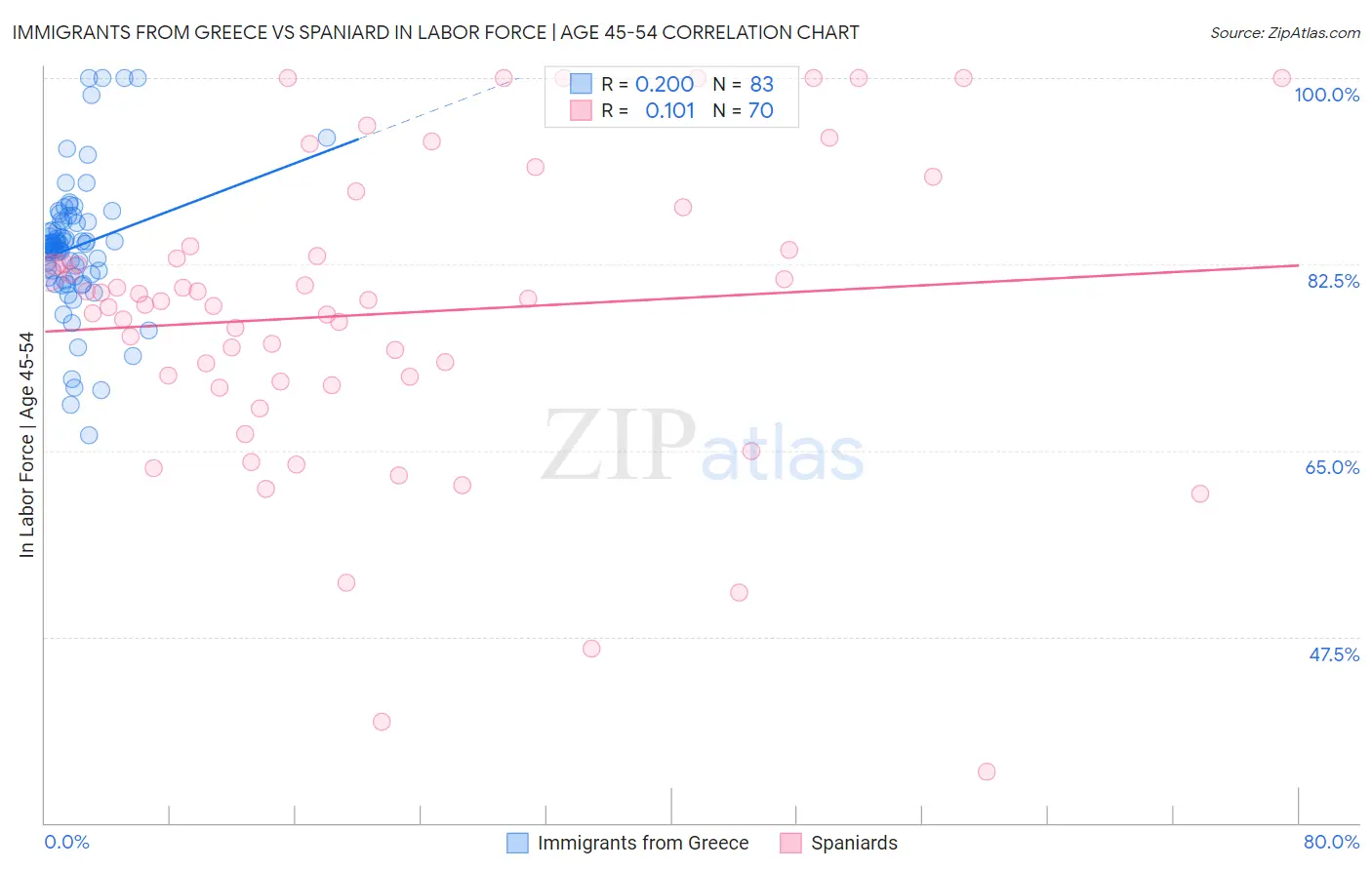 Immigrants from Greece vs Spaniard In Labor Force | Age 45-54