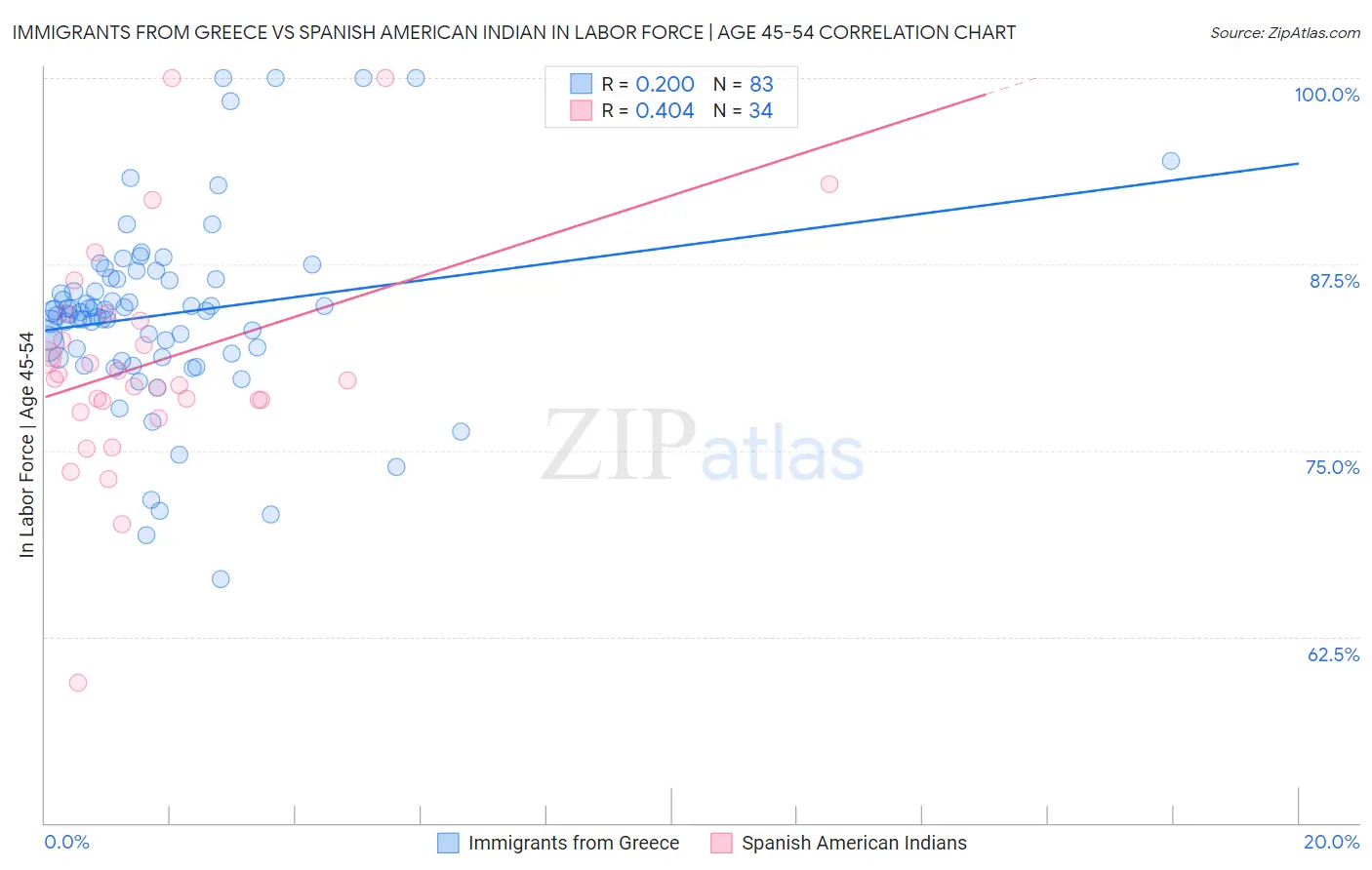 Immigrants from Greece vs Spanish American Indian In Labor Force | Age 45-54