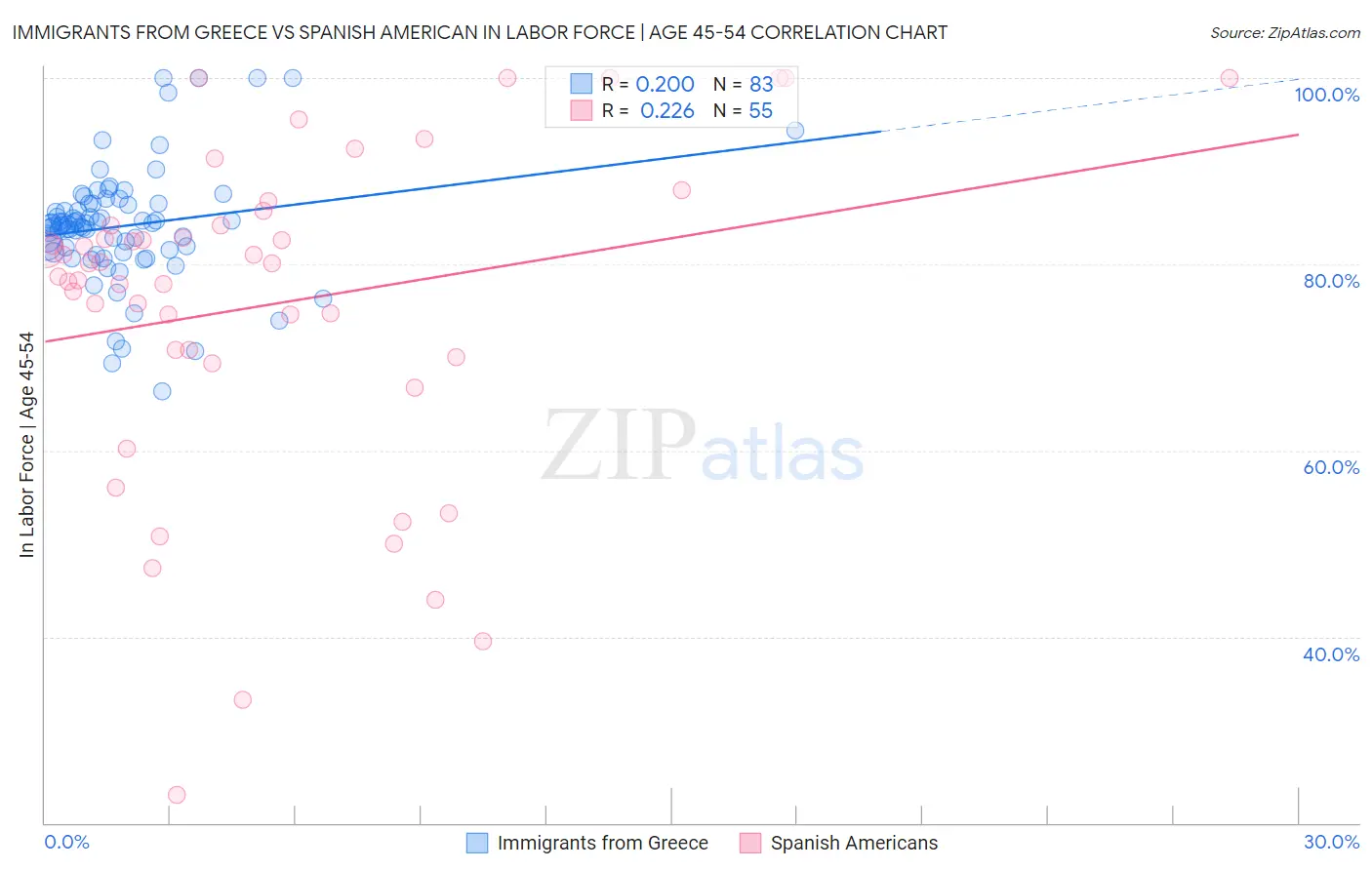 Immigrants from Greece vs Spanish American In Labor Force | Age 45-54