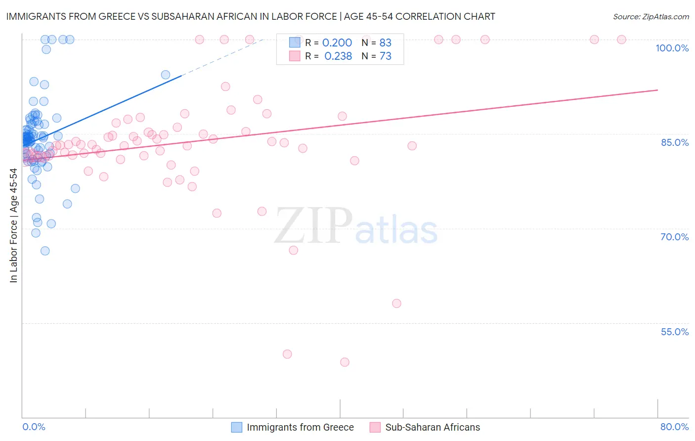 Immigrants from Greece vs Subsaharan African In Labor Force | Age 45-54