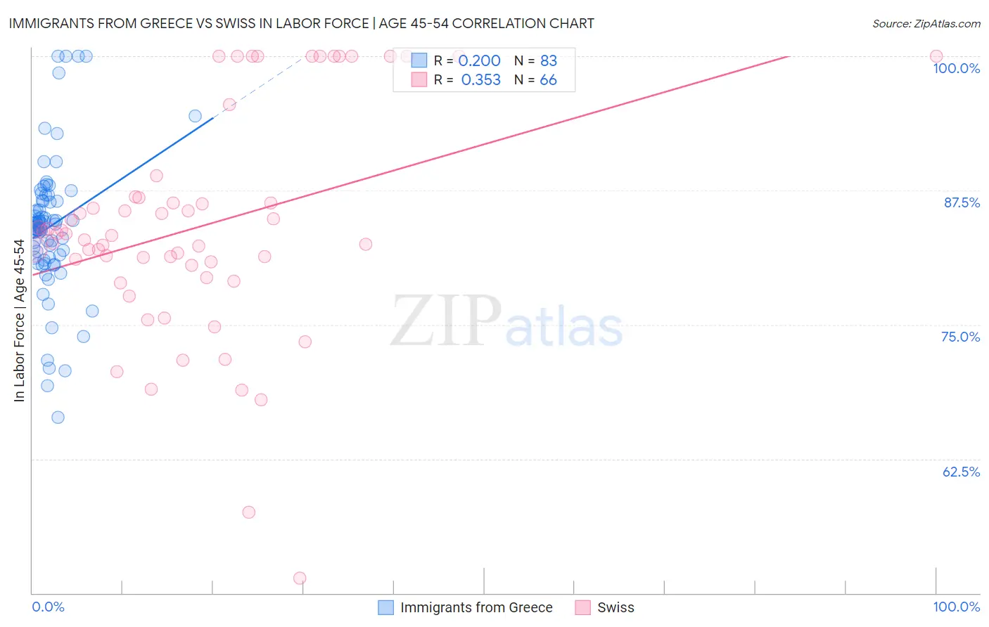 Immigrants from Greece vs Swiss In Labor Force | Age 45-54