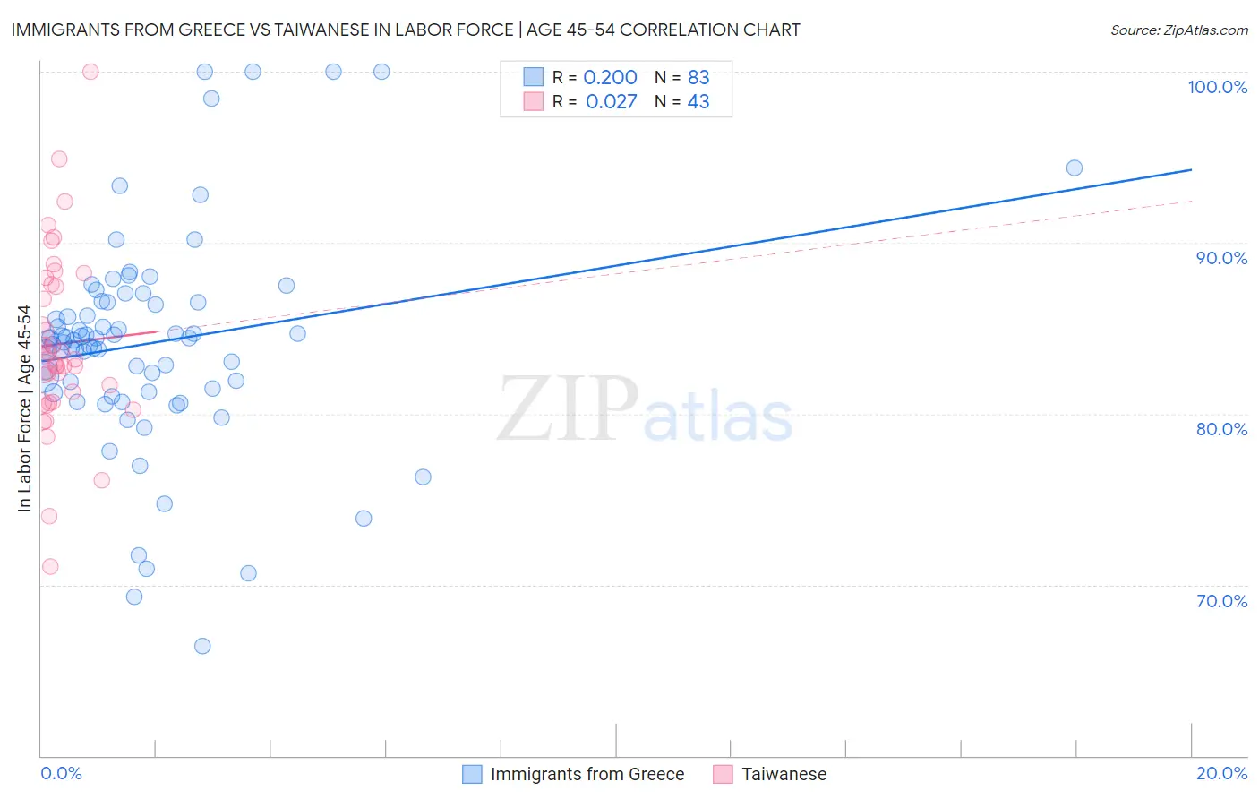 Immigrants from Greece vs Taiwanese In Labor Force | Age 45-54