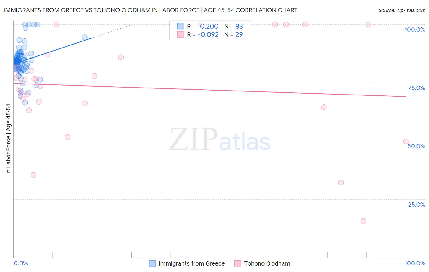 Immigrants from Greece vs Tohono O'odham In Labor Force | Age 45-54