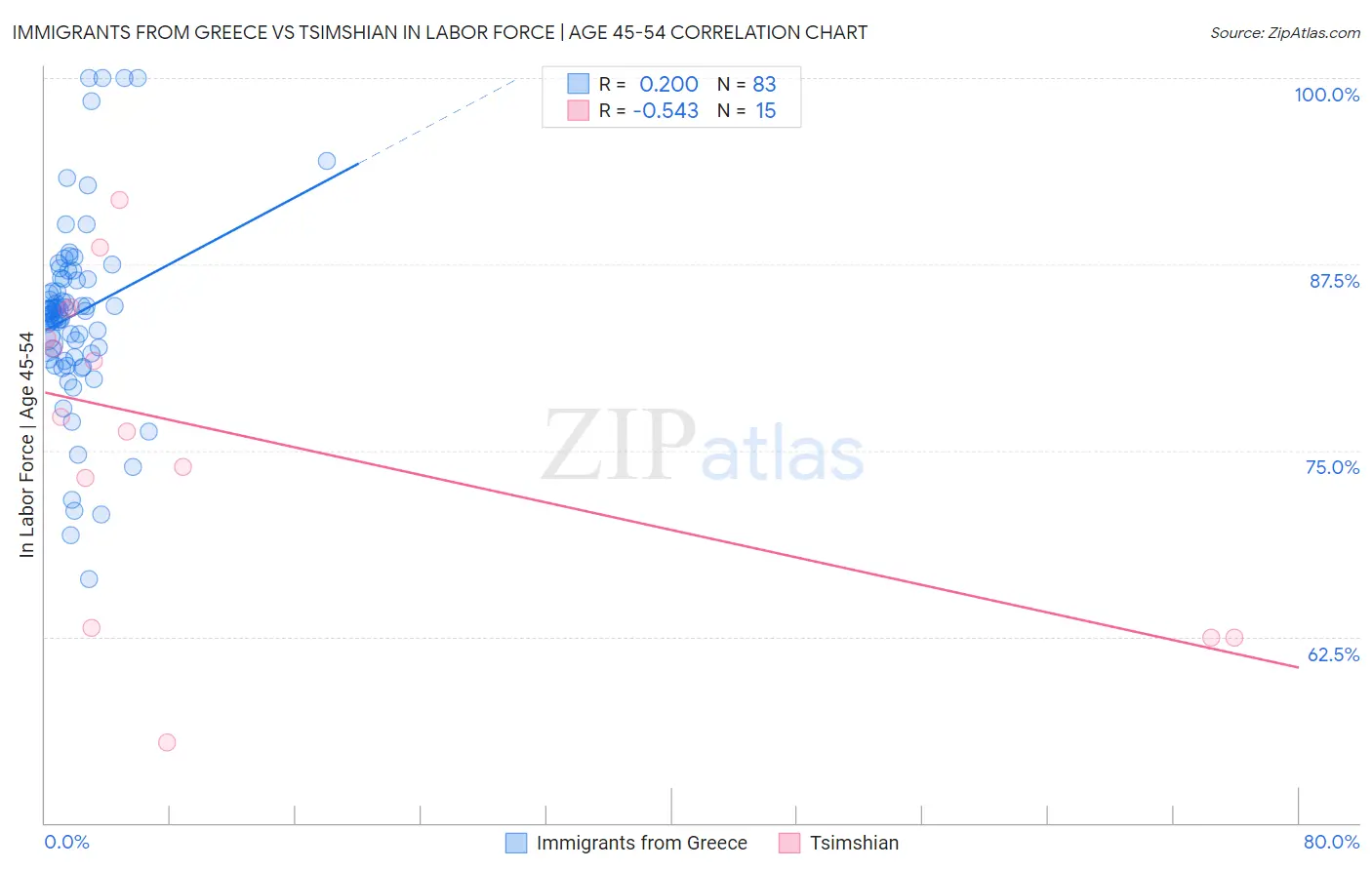 Immigrants from Greece vs Tsimshian In Labor Force | Age 45-54