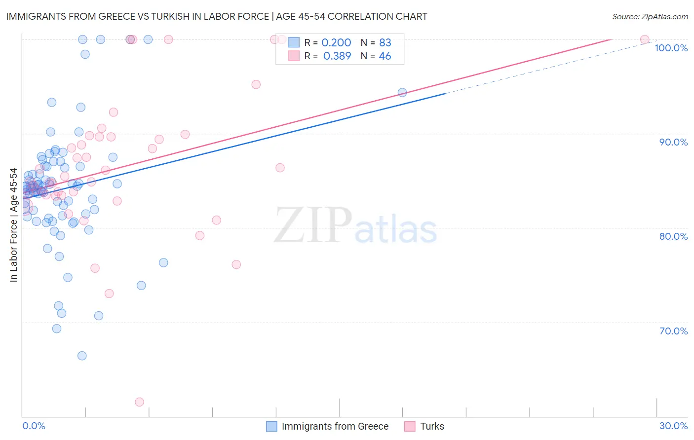 Immigrants from Greece vs Turkish In Labor Force | Age 45-54