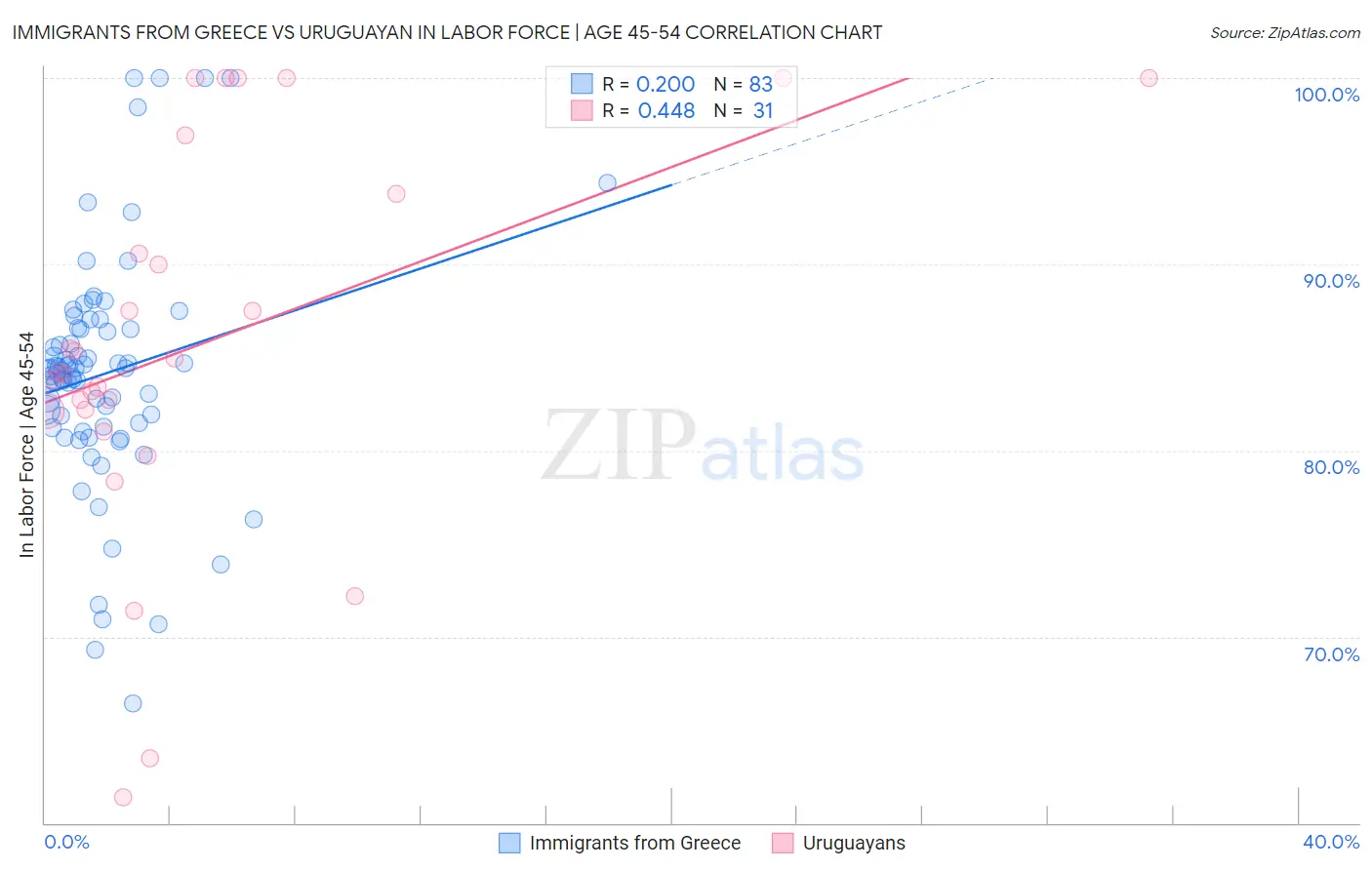 Immigrants from Greece vs Uruguayan In Labor Force | Age 45-54
