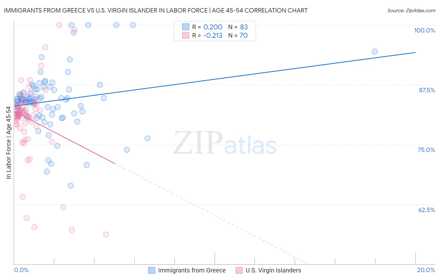 Immigrants from Greece vs U.S. Virgin Islander In Labor Force | Age 45-54