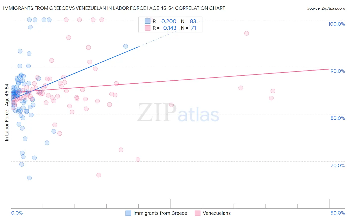 Immigrants from Greece vs Venezuelan In Labor Force | Age 45-54