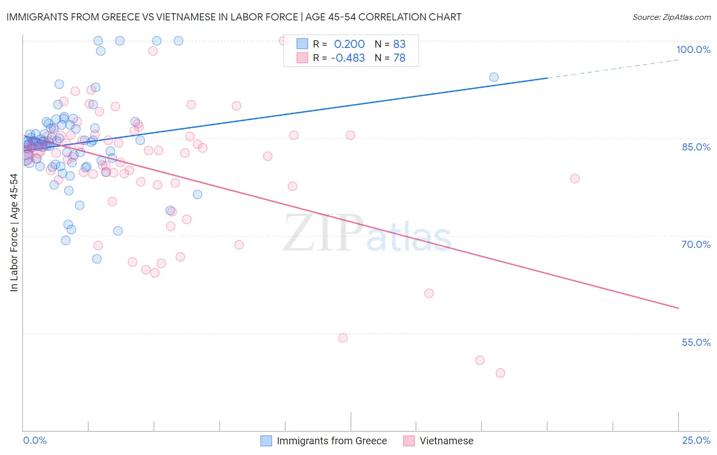 Immigrants from Greece vs Vietnamese In Labor Force | Age 45-54