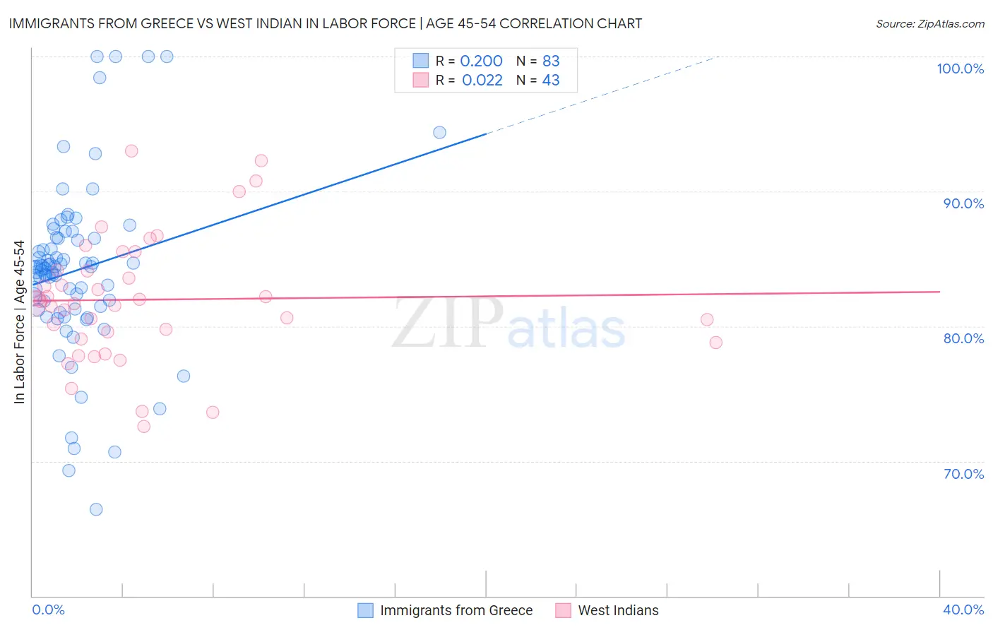 Immigrants from Greece vs West Indian In Labor Force | Age 45-54