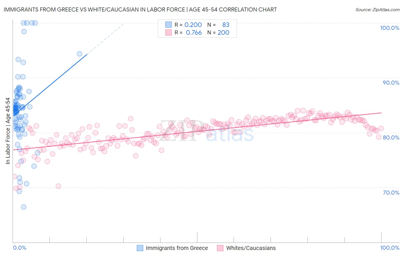 Immigrants from Greece vs White/Caucasian In Labor Force | Age 45-54