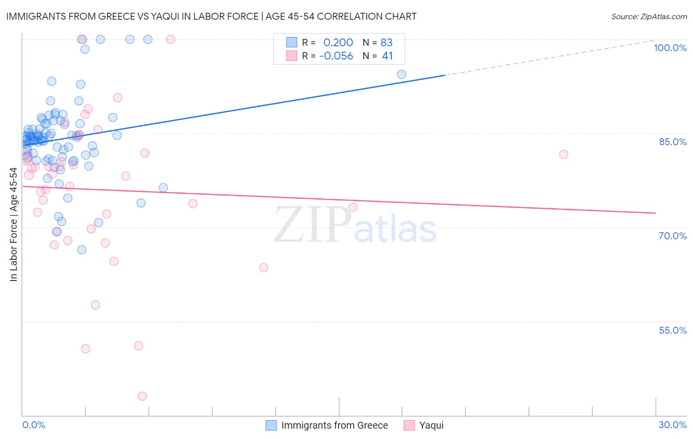 Immigrants from Greece vs Yaqui In Labor Force | Age 45-54