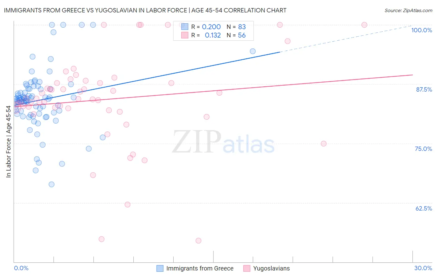 Immigrants from Greece vs Yugoslavian In Labor Force | Age 45-54