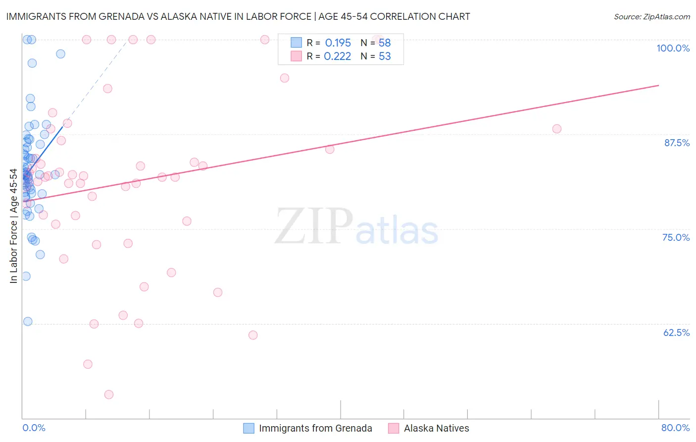 Immigrants from Grenada vs Alaska Native In Labor Force | Age 45-54