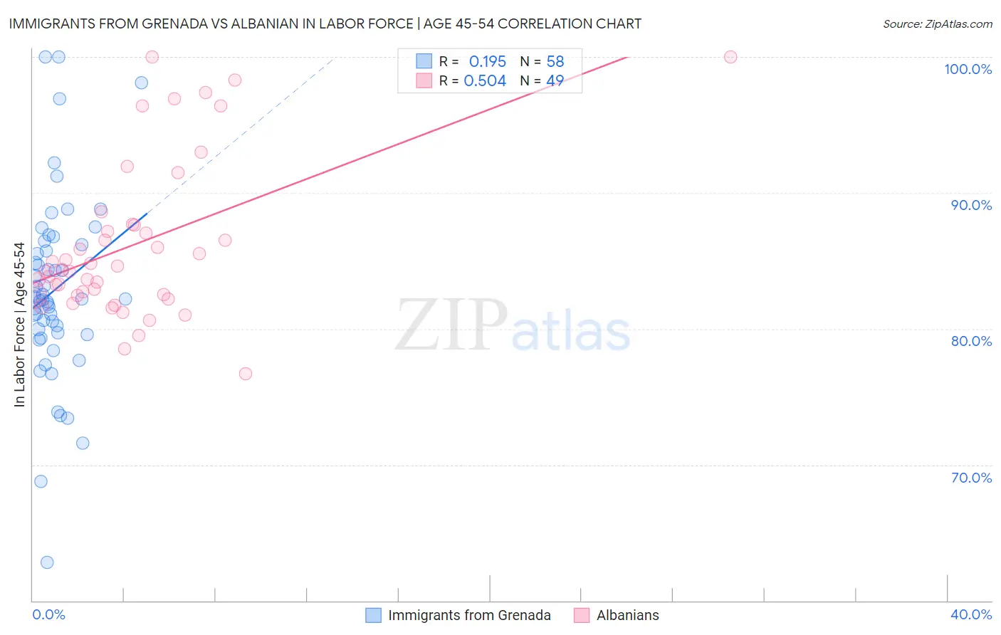 Immigrants from Grenada vs Albanian In Labor Force | Age 45-54