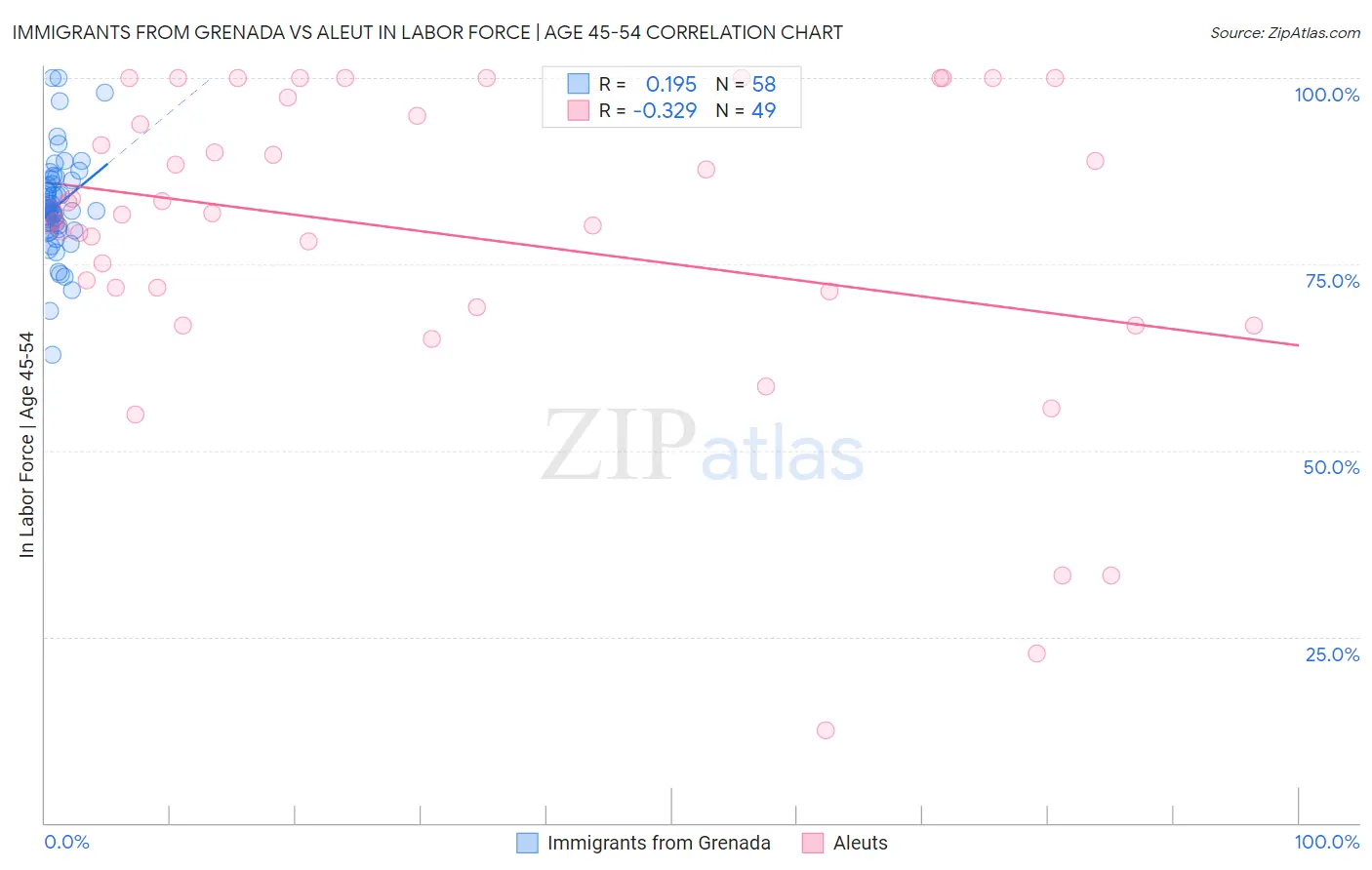 Immigrants from Grenada vs Aleut In Labor Force | Age 45-54