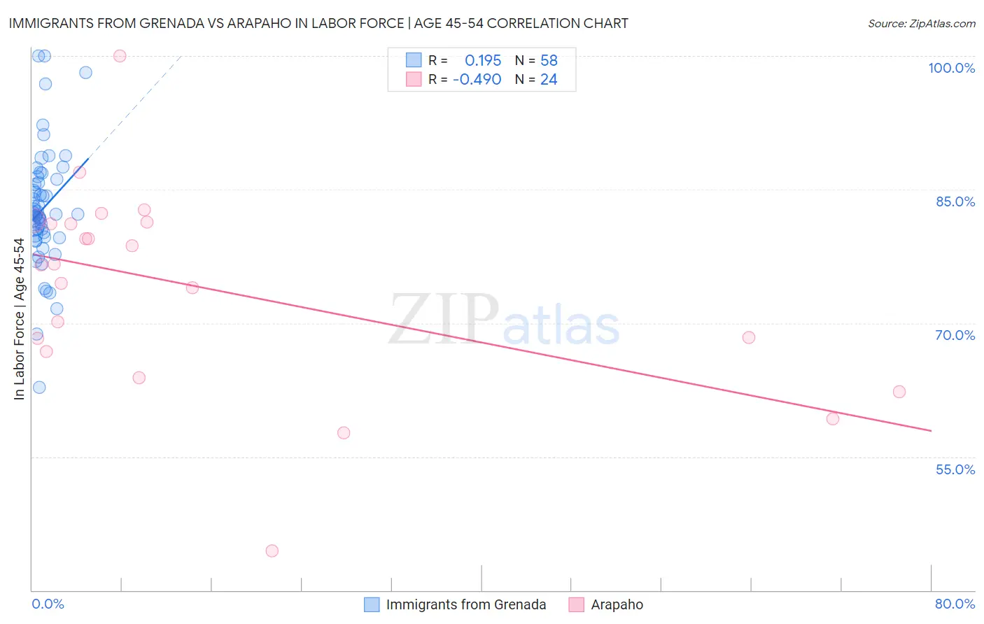 Immigrants from Grenada vs Arapaho In Labor Force | Age 45-54